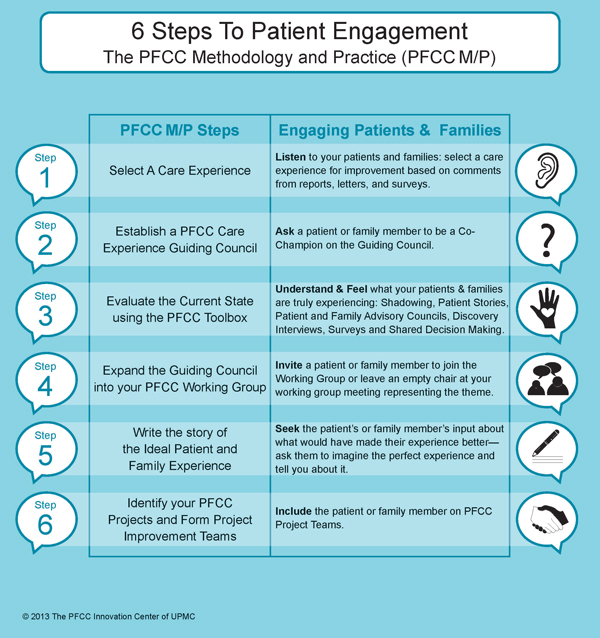 6 Steps To Patient Engagement