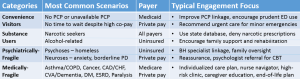 Case Management of the Frequent ED User